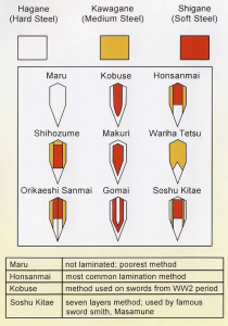 Разновидности сборки японских мечей. Самый распространённый – в правом верхнем углу.